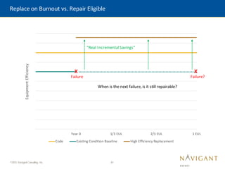 31
©2015 Navigant Consulting, Inc.
Replace on Burnout vs. Repair Eligible
Year 0 1/3 EUL 2/3 EUL 1 EUL
Equipment
Efficiency
Code Existing Condition Baseline High Efficiency Replacement
X
Failure
“Real IncrementalSavings”
When is the next failure, is it still repairable?
X
Failure?
 
