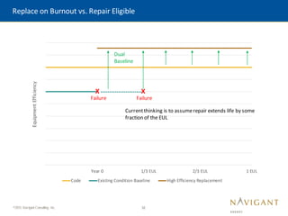 32
©2015 Navigant Consulting, Inc.
Replace on Burnout vs. Repair Eligible
Year 0 1/3 EUL 2/3 EUL 1 EUL
Equipment
Efficiency
Code Existing Condition Baseline High Efficiency Replacement
X
Failure
Dual
Baseline
Currentthinking is to assumerepair extends life by some
fraction of the EUL
X
Failure
 