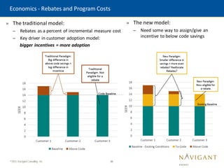 36
©2015 Navigant Consulting, Inc.
» The traditional model:
– Rebates as a percent of incremental measure cost
– Key driver in customer adoption model:
bigger incentives = more adoption
Economics - Rebates and Program Costs
» The new model:
– Need some way to assign/give an
incentive to below code savings
 