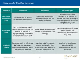 37
©2015 Navigant Consulting, Inc.
Strawman for Modified Incentives
Approach Description Advantages Disadvantages
Percent of
Incremental
Cost
Incentives set as 50% of
incremental measure cost
Consistent with current
rebate paradigm and PG
model framework
Ignores measure level
differences in the cost to
achieve one kWh of savings—
does not prioritize measures
along EE supply curve
$/first-year
kWh
Sets incentives at a $/kWh
savings value up to some cap
related to the cost of
equipment (e.g. 50% of the
incremental measure cost)
More budget efficient than
percent of incremental cost
strategy
Portfolio emphasizes first-year
energy savings, de-
emphasizing measures with
long lives
Levelized
$/kWh
Same approach as $/first-year
kWh, except savings are
calculated as levelized across
the life of the measure
Levelized $/kWh results in
greater net benefits than
$/first-year kWh, because it
accounts for measure life
May lead to unbalanced
portfolios which
overemphasize certain
measures
 