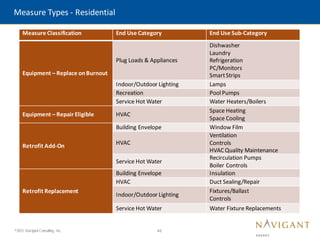 43
©2015 Navigant Consulting, Inc.
Measure Types - Residential
Measure Classification End Use Category End Use Sub-Category
Equipment – Replace onBurnout
Plug Loads & Appliances
Dishwasher
Laundry
Refrigeration
PC/Monitors
SmartStrips
Indoor/Outdoor Lighting Lamps
Recreation PoolPumps
Service Hot Water Water Heaters/Boilers
Equipment – Repair Eligible HVAC
Space Heating
Space Cooling
Retrofit Add-On
Building Envelope Window Film
HVAC
Ventilation
Controls
HVAC Quality Maintenance
Service Hot Water
Recirculation Pumps
Boiler Controls
Retrofit Replacement
Building Envelope Insulation
HVAC Duct Sealing/Repair
Indoor/Outdoor Lighting
Fixtures/Ballast
Controls
Service Hot Water Water Fixture Replacements
 