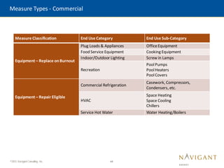 44
©2015 Navigant Consulting, Inc.
Measure Types - Commercial
Measure Classification End Use Category End Use Sub-Category
Equipment – Replace onBurnout
Plug Loads & Appliances OfficeEquipment
Food Service Equipment Cooking Equipment
Indoor/Outdoor Lighting Screw in Lamps
Recreation
PoolPumps
PoolHeaters
PoolCovers
Equipment – Repair Eligible
Commercial Refrigeration
Casework, Compressors,
Condensers, etc.
HVAC
Space Heating
Space Cooling
Chillers
Service Hot Water Water Heating/Boilers
 