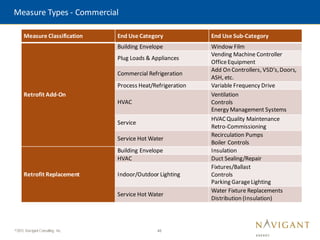 45
©2015 Navigant Consulting, Inc.
Measure Types - Commercial
Measure Classification End Use Category End Use Sub-Category
Retrofit Add-On
Building Envelope Window Film
Plug Loads & Appliances
Vending Machine Controller
OfficeEquipment
Commercial Refrigeration
Add On Controllers, VSD’s,Doors,
ASH, etc.
Process Heat/Refrigeration Variable Frequency Drive
HVAC
Ventilation
Controls
Energy Management Systems
Service
HVAC Quality Maintenance
Retro-Commissioning
Service Hot Water
Recirculation Pumps
Boiler Controls
Retrofit Replacement
Building Envelope Insulation
HVAC Duct Sealing/Repair
Indoor/Outdoor Lighting
Fixtures/Ballast
Controls
Parking GarageLighting
Service Hot Water
Water Fixture Replacements
Distribution (Insulation)
 