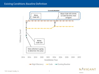7
©2015 Navigant Consulting, Inc.
2014 2016 2018 2020 2022 2024 2026 2028 2030 2032
Efficiency
Level
Installation Year
High Effeciency Code Existing Baseline
Existing Conditions Baseline Definition
Above
Code UES
Above Code UES shrinks
as Code becomes more
stringent
Currently Modeled
Below
Code UES
Data collection is going
to determine this value
 