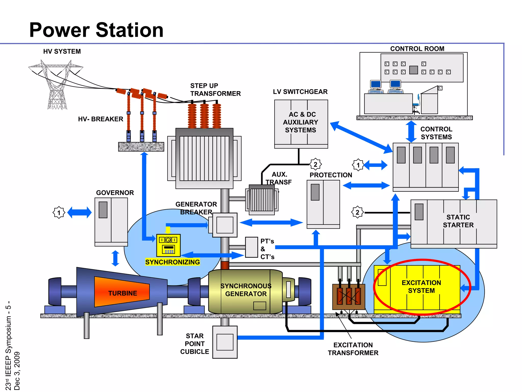 Power Station SYNCHRONOUS GENERATOR TURBINE GOVERNOR EXCITATION TRANSFORMER 2 EXCITATIONSYSTEM GENERATOR BREAKER 1 1 SYNCHRONIZING 2 PROTECTION STATIC STARTER CONTROL  SYSTEMS AC & DC AUXILIARY SYSTEMS STEP UP  TRANSFORMER HV- BREAKER HV SYSTEM CONTROL ROOM PT’s & CT’s AUX. TRANSF. STAR POINT CUBICLE LV SWITCHGEAR 