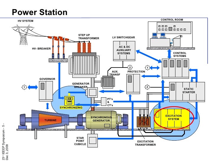 34+ Excitation System Of Synchronous Generator Ppt Background
