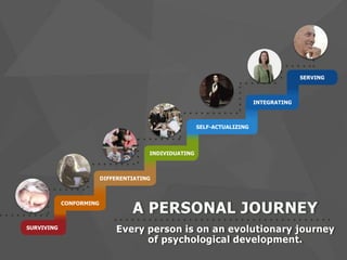A PERSONAL JOURNEY
Every person is on an evolutionary journey
of psychological development.
SERVING
INTEGRATING
SELF-ACTUALIZING
INDIVIDUATING
DIFFERENTIATING
CONFORMING
SURVIVING
 