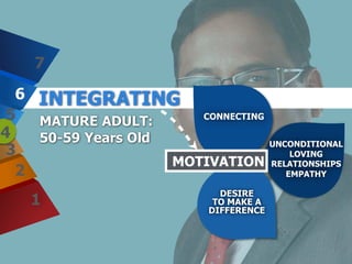 MATURE ADULT:
50-59 Years Old
INTEGRATING
DESIRE
TO MAKE A
DIFFERENCE
UNCONDITIONAL
LOVING
RELATIONSHIPS
EMPATHY
CONNECTING
MOTIVATION
7
6
5
4
3
2
1
 