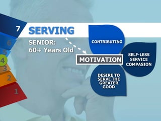 SENIOR:
60+ Years Old
DESIRE TO
SERVE THE
GREATER
GOOD
SELF-LESS
SERVICE
COMPASION
CONTRIBUTING
MOTIVATION
7
6
5
4
3
2
1
SERVING
 