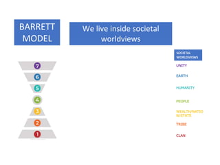 UNITY
EARTH
HUMANITY
PEOPLE
WEALTH/NATIO
N/STATE
TRIBE
CLAN
BARRETT
MODEL
We live inside societal
worldviews
SOCIETAL
WORLDVIEWS
 