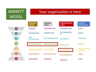 SERVING
INTEGRATING
SELF-
ACTUALIZING
INDIVIDUATING
DIFFERENTIATING
CONFORMING
SURVIVING
PERSONAL
STAGES
PERSONAL
LEVELS
CONTRIBUTION
CONNECTION
SELF-EXPRESSION
TRANSFORMATION
SELF-ESTEEM
RELATIONSHIPS
SURVIVAL
UNITY
EARTH
HUMANITY
PEOPLE
WEALTH/NATIO
N/STATE
TRIBE
CLAN
SOCIETAL
WORLDVIEWS
ORGANIZATIONAL
LEVELS
CONTRIBUTION
COLLABORATIO
N
ALIGNMENT
EVOLUTION
PERFORMANCE
RELATIONSHIPS
VIABILITY
BARRETT
MODEL
Your organization is here
 