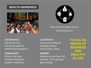WEALTH AWARENESS
Security through status
and influence
GOVERNANCE
Full democracy.
Two party systems.
Wealth discrimination.
COSMOLOGY
Science. No God.
Evolution based on
random mutations.
GENDER
Women do not have full
equality. Can’t get past
glass ceiling.
LEADERSHIP
Status and influence
seeking political
and business elites.
FOCUS ON
NEEDS OF
BUSINESS
AND
WEALTHY
ELITES
 