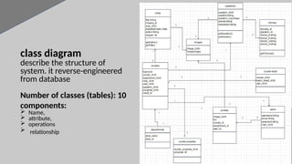 14
class diagram
describe the structure of
system. it reverse-engineered
from database
Number of classes (tables): 10
components:
 Name,
 attribute,
 operations
 relationship
 