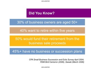 UNCLASSIFIED
UNCLASSIFIED
30% of business owners are aged 50+
CPA Small Business Succession and Exits Survey April 2004,
RSM Bird Cameron (2006), Swaab (March 2006)
45%+ have no business or succession plans
50% would fund their retirement from the
business sale proceeds
40% want to retire within five years
Did You Know?
 