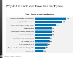 Why do US employees leave their employers?
Primary Reason for Leaving an Employer
14%

Unsatisfactory leadership from senior management

12%

Lack of opportunities for advancement

9%

Lack of rewards/recognition for my contributions
Poor work/life balance

7%

Business values/culture did not align with my own

7%

Poor relationship with supervisor

7%

Dissatisfaction with compensation / benefits

6%

Lack of challenge in the job

6%
6%

Job was a poor fit for my skill set

5%

Disagreement with overall direction of this organization
Lack of innovation

Data source: LinkedIn Exit Survey, 2013

4%

1

 