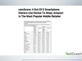 http://techcrunch.com/2012/09/19/comscore-4-out-of-5-smartphone-owners-use-device-to-shop-amazon-most-popular-mobile-retailer/
 