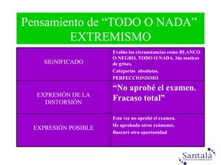 Pensamiento de “TODO O NADA”  EXTREMISMO Esta vez no aprobé el examen. He aprobado otros exámenes. Buscaré otra oportunidad EXPRESIÓN   POSIBLE “ No aprobé el examen. Fracaso total” EXPRESIÓN DE LA DISTORSIÓN Evalúo las circunstancias como BLANCO O NEGRO. TODO O NADA. Sin matices de grises.  Categorías  absolutas. PERFECCIONISMO SIGNIFICADO 