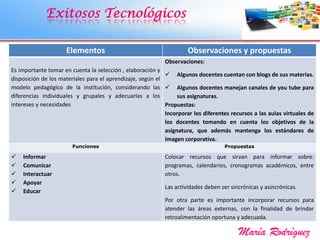 Exitosos Tecnológicos
María Rodríguez
Elementos Observaciones y propuestas
Es importante tomar en cuenta la selección , elaboración y
disposición de los materiales para el aprendizaje, según el
modelo pedagógico de la institución, considerando las
diferencias individuales y grupales y adecuarlas a los
intereses y necesidades
Observaciones:
 Algunos docentes cuentan con blogs de sus materias.
 Algunos docentes manejan canales de you tube para
sus asignaturas.
Propuestas:
Incorporar los diferentes recursos a las aulas virtuales de
los docentes tomando en cuenta los objetivos de la
asignatura, que además mantenga los estándares de
imagen corporativa.
Funciones Propuestas
 Informar
 Comunicar
 Interactuar
 Apoyar
 Educar
Colocar recursos que sirvan para informar sobre:
programas, calendarios, cronogramas académicos, entre
otros.
Las actividades deben ser sincrónicas y asincrónicas.
Por otra parte es importante incorporar recursos para
atender las áreas externas, con la finalidad de brindar
retroalimentación oportuna y adecuada.
 