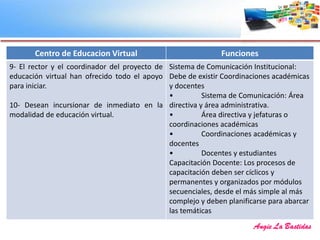 Centro de Educacion Virtual Funciones
9- El rector y el coordinador del proyecto de
educación virtual han ofrecido todo el apoyo
para iniciar.
10- Desean incursionar de inmediato en la
modalidad de educación virtual.
Sistema de Comunicación Institucional:
Debe de existir Coordinaciones académicas
y docentes
• Sistema de Comunicación: Área
directiva y área administrativa.
• Área directiva y jefaturas o
coordinaciones académicas
• Coordinaciones académicas y
docentes
• Docentes y estudiantes
Capacitación Docente: Los procesos de
capacitación deben ser cíclicos y
permanentes y organizados por módulos
secuenciales, desde el más simple al más
complejo y deben planificarse para abarcar
las temáticas
 