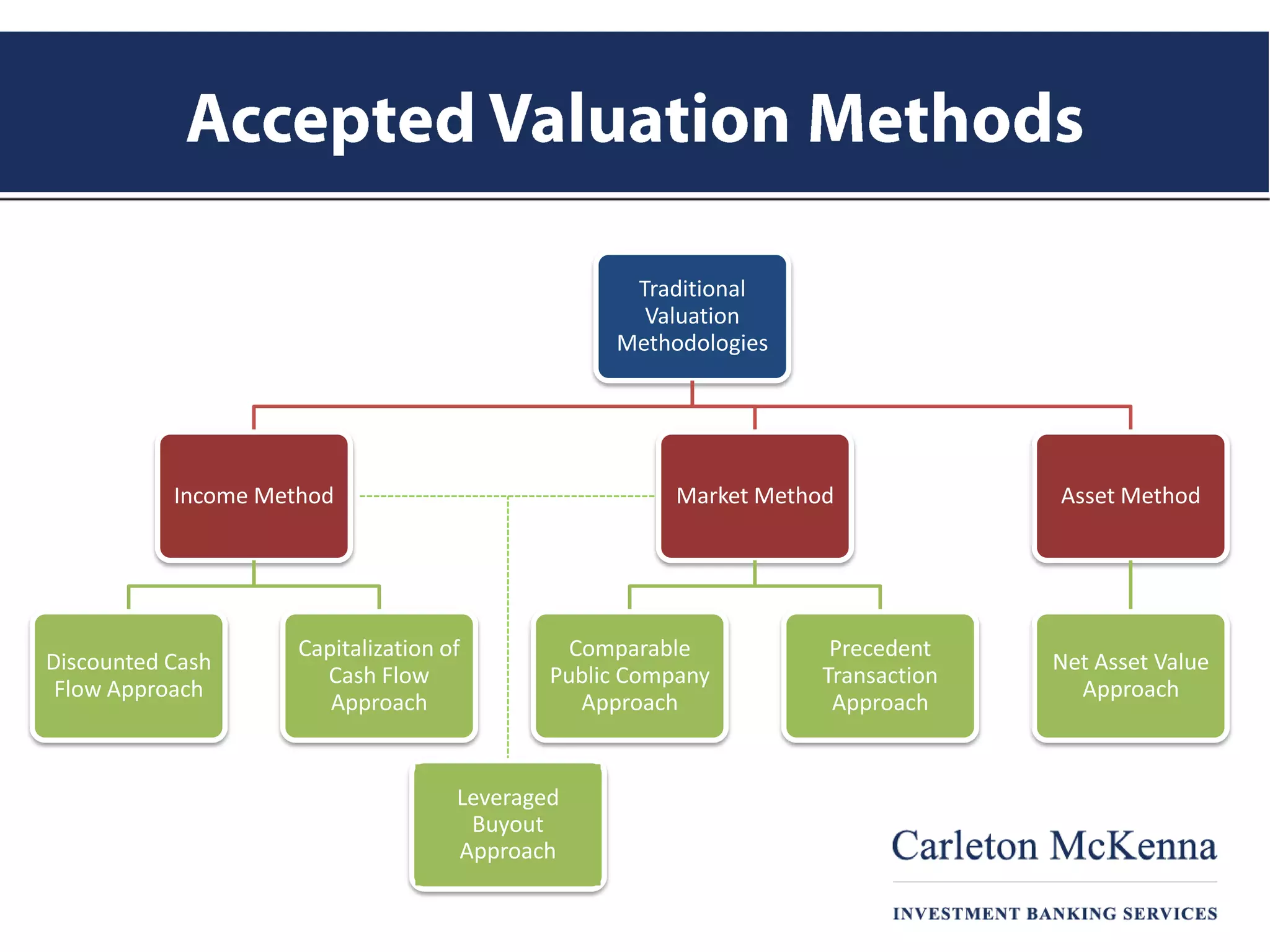 Traditional
Valuation
Methodologies
Income Method
Discounted Cash
Flow Approach
Capitalization of
Cash Flow
Approach
Market Method
Comparable
Public Company
Approach
Precedent
Transaction
Approach
Asset Method
Net Asset Value
Approach
Leveraged
Buyout
Approach
 