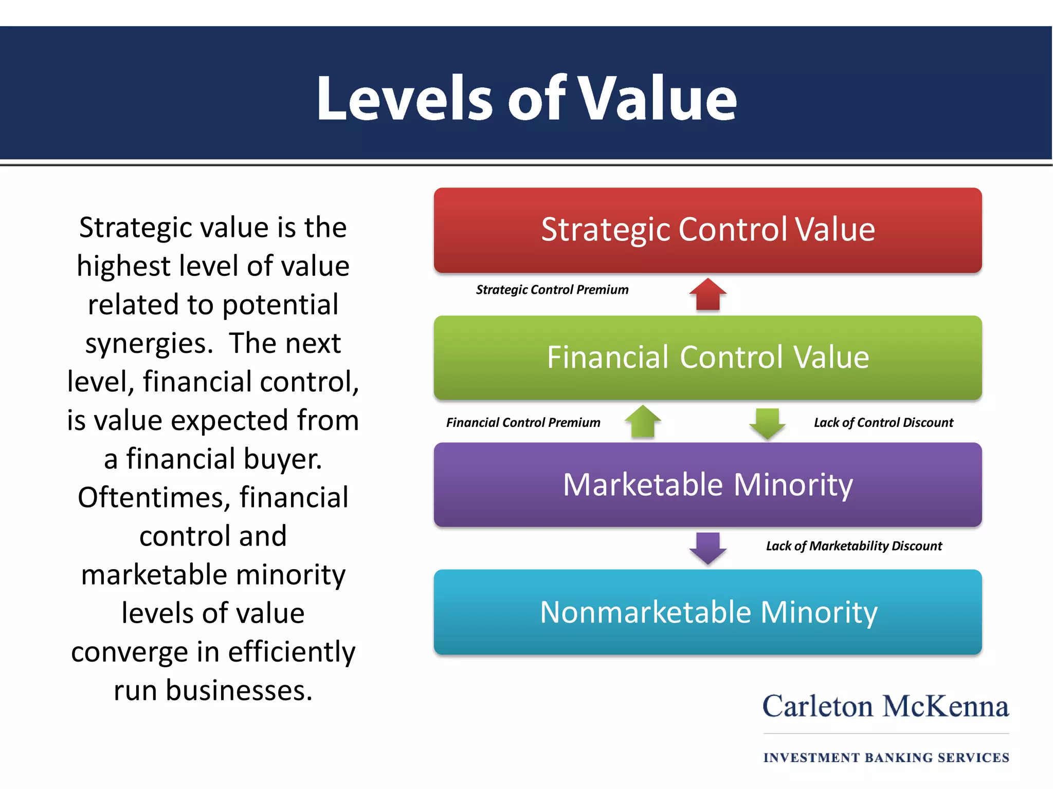 Strategic Control Premium
Financial Control Premium Lack of Control Discount
Lack of Marketability Discount
Strategic Control Value
Financial Control Value
Marketable Minority
Nonmarketable Minority
Strategic value is the
highest level of value
related to potential
synergies. The next
level, financial control,
is value expected from
a financial buyer.
Oftentimes, financial
control and
marketable minority
levels of value
converge in efficiently
run businesses.
 