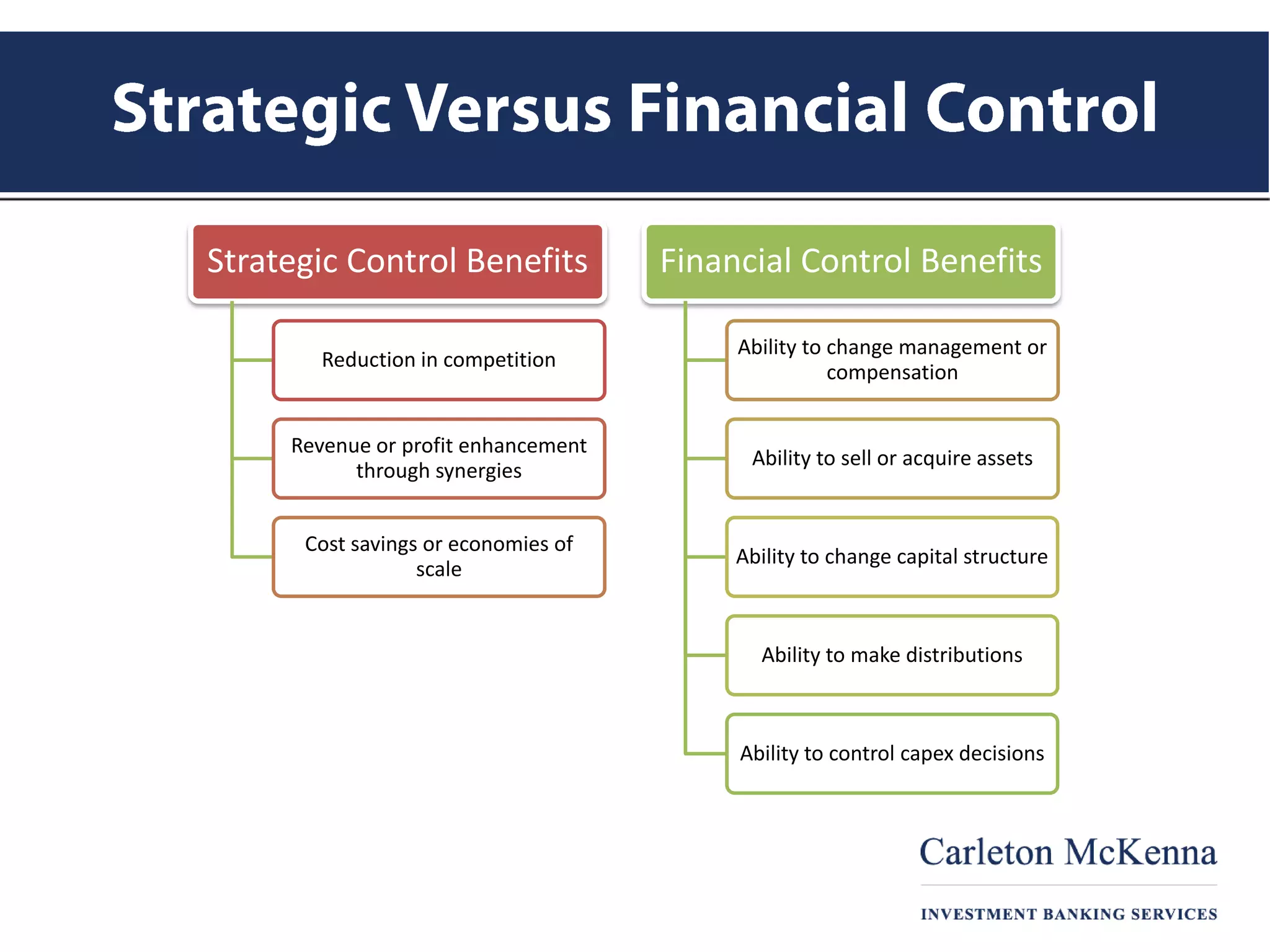 Strategic Control Benefits
Reduction in competition
Revenue or profit enhancement
through synergies
Cost savings or economies of
scale
Financial Control Benefits
Ability to change management or
compensation
Ability to sell or acquire assets
Ability to change capital structure
Ability to make distributions
Ability to control capex decisions
 