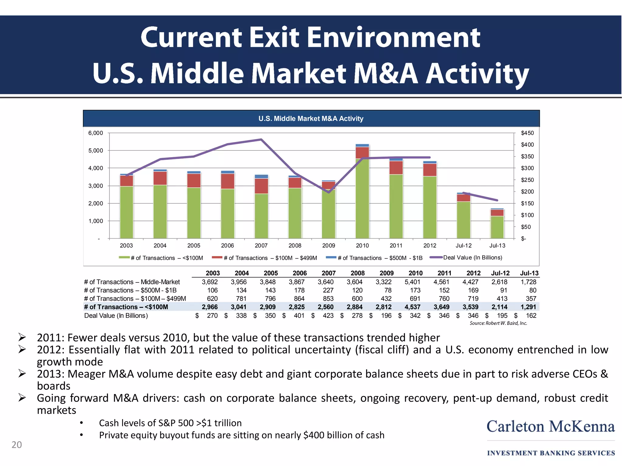 Financing
Expansion
/ Recap
2003 2004 2005 2006 2007 2008 2009 2010 2011 2012 Jul-12 Jul-13
# of Transactions – Middle-Market 3,692 3,956 3,848 3,867 3,640 3,604 3,322 5,401 4,561 4,427 2,618 1,728
# of Transactions – $500M - $1B 106 134 143 178 227 120 78 173 152 169 91 80
# of Transactions – $100M – $499M 620 781 796 864 853 600 432 691 760 719 413 357
# of Transactions – <$100M 2,966 3,041 2,909 2,825 2,560 2,884 2,812 4,537 3,649 3,539 2,114 1,291
Deal Value (In Billions) 270$ 338$ 350$ 401$ 423$ 278$ 196$ 342$ 346$ 346$ 195$ 162$
U.S. Middle Market M&A Activity
$-
$50
$100
$150
$200
$250
$300
$350
$400
$450
-
1,000
2,000
3,000
4,000
5,000
6,000
2003 2004 2005 2006 2007 2008 2009 2010 2011 2012 Jul-12 Jul-13
# of Transactions – <$100M # of Transactions – $100M – $499M # of Transactions – $500M - $1B Deal Value (In Billions)
 2011: Fewer deals versus 2010, but the value of these transactions trended higher
 2012: Essentially flat with 2011 related to political uncertainty (fiscal cliff) and a U.S. economy entrenched in low
growth mode
 2013: Meager M&A volume despite easy debt and giant corporate balance sheets due in part to risk adverse CEOs &
boards
 Going forward M&A drivers: cash on corporate balance sheets, ongoing recovery, pent-up demand, robust credit
markets
• Cash levels of S&P 500 >$1 trillion
• Private equity buyout funds are sitting on nearly $400 billion of cash
20
 