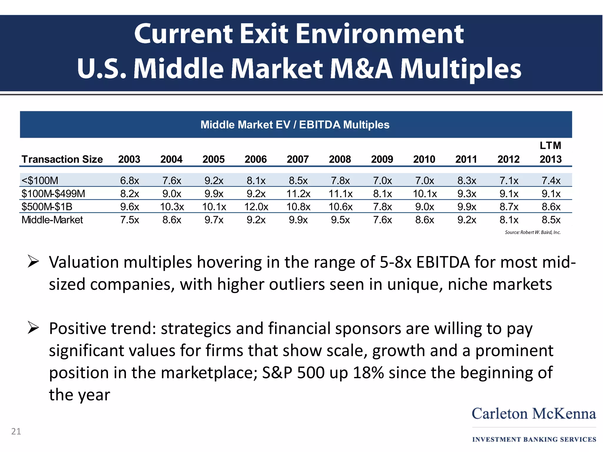 Financing
Expansion
/ Recap
 Valuation multiples hovering in the range of 5-8x EBITDA for most mid-
sized companies, with higher outliers seen in unique, niche markets
 Positive trend: strategics and financial sponsors are willing to pay
significant values for firms that show scale, growth and a prominent
position in the marketplace; S&P 500 up 18% since the beginning of
the year
LTM
Transaction Size 2003 2004 2005 2006 2007 2008 2009 2010 2011 2012 2013
<$100M 6.8x 7.6x 9.2x 8.1x 8.5x 7.8x 7.0x 7.0x 8.3x 7.1x 7.4x
$100M-$499M 8.2x 9.0x 9.9x 9.2x 11.2x 11.1x 8.1x 10.1x 9.3x 9.1x 9.1x
$500M-$1B 9.6x 10.3x 10.1x 12.0x 10.8x 10.6x 7.8x 9.0x 9.9x 8.7x 8.6x
Middle-Market 7.5x 8.6x 9.7x 9.2x 9.9x 9.5x 7.6x 8.6x 9.2x 8.1x 8.5x
Middle Market EV / EBITDA Multiples
21
 