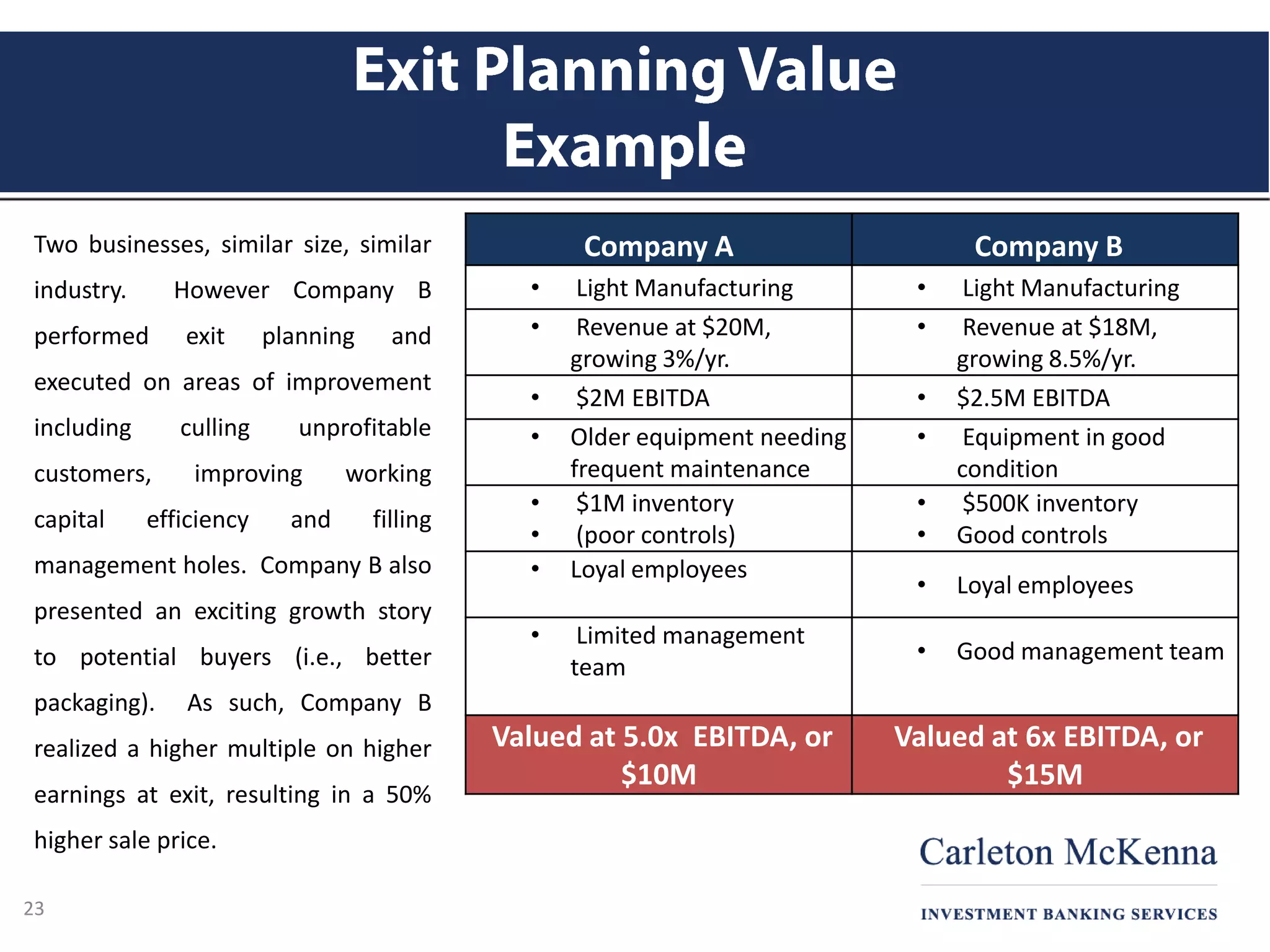 23
Company A Company B
• Light Manufacturing • Light Manufacturing
• Revenue at $20M,
growing 3%/yr.
• Revenue at $18M,
growing 8.5%/yr.
• $2M EBITDA • $2.5M EBITDA
• Older equipment needing
frequent maintenance
• Equipment in good
condition
• $1M inventory
• (poor controls)
• $500K inventory
• Good controls
• Loyal employees
• Loyal employees
• Limited management
team
• Good management team
Valued at 5.0x EBITDA, or
$10M
Valued at 6x EBITDA, or
$15M
Two businesses, similar size, similar
industry. However Company B
performed exit planning and
executed on areas of improvement
including culling unprofitable
customers, improving working
capital efficiency and filling
management holes. Company B also
presented an exciting growth story
to potential buyers (i.e., better
packaging). As such, Company B
realized a higher multiple on higher
earnings at exit, resulting in a 50%
higher sale price.
 