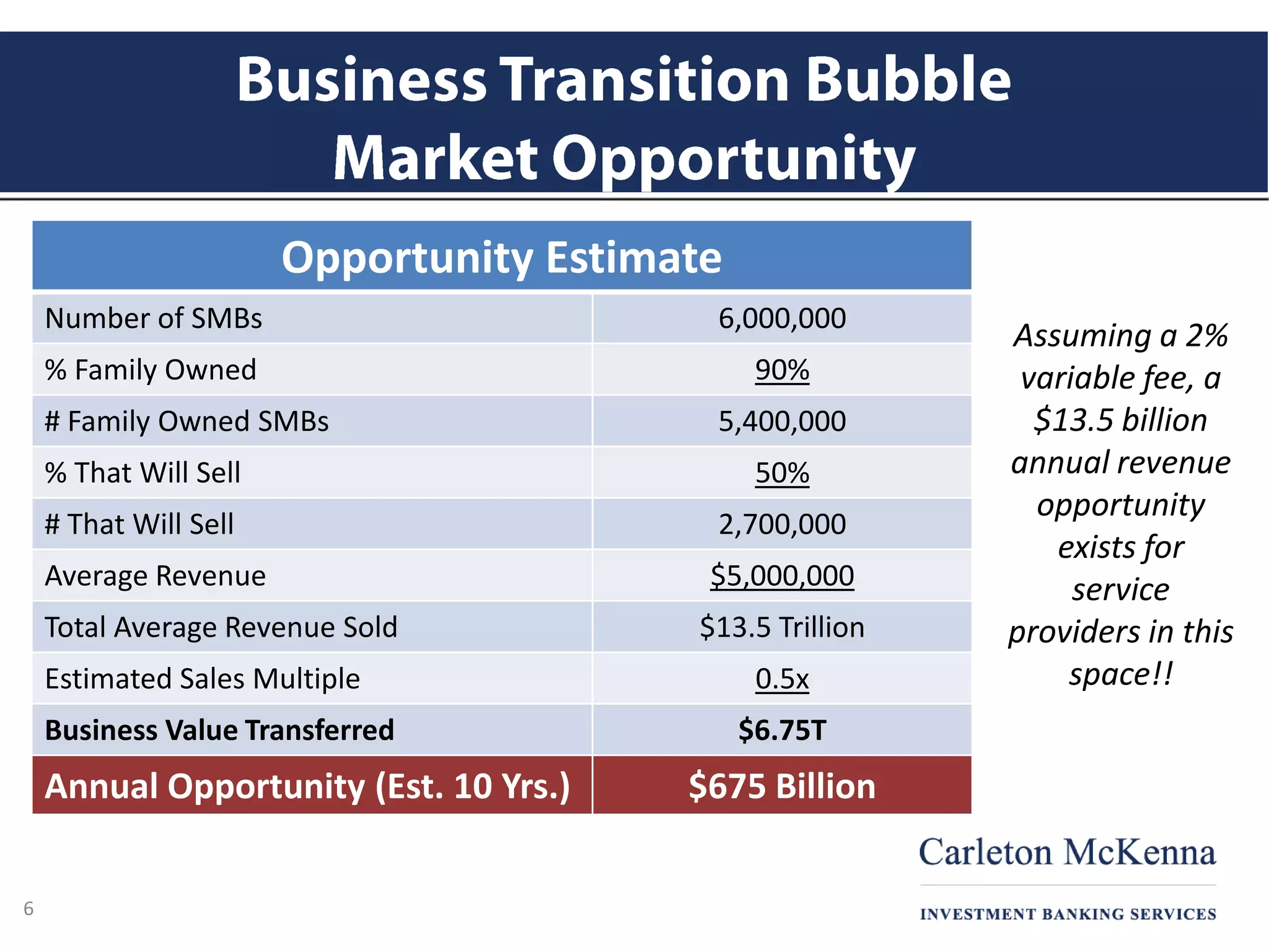 Opportunity Estimate
Number of SMBs 6,000,000
% Family Owned 90%
# Family Owned SMBs 5,400,000
% That Will Sell 50%
# That Will Sell 2,700,000
Average Revenue $5,000,000
Total Average Revenue Sold $13.5 Trillion
Estimated Sales Multiple 0.5x
Business Value Transferred $6.75T
Annual Opportunity (Est. 10 Yrs.) $675 Billion
Assuming a 2%
variable fee, a
$13.5 billion
annual revenue
opportunity
exists for
service
providers in this
space!!
6
 