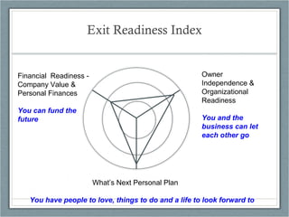 Exit Readiness Index
Financial Readiness -
Company Value &
Personal Finances
You can fund the
future
Owner
Independence &
Organizational
Readiness
You and the
business can let
each other go
What’s Next Personal Plan
You have people to love, things to do and a life to look forward to
 