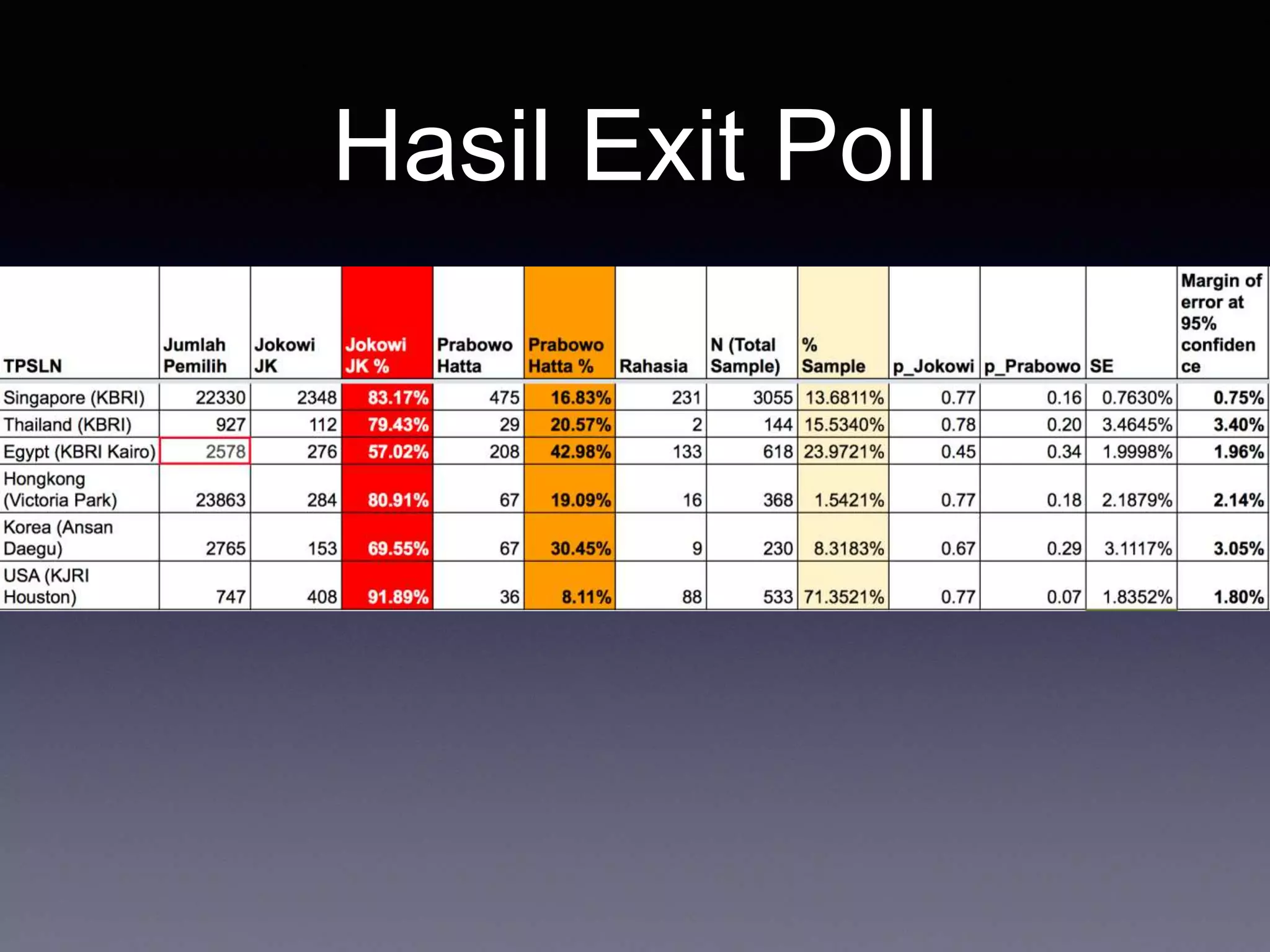 Hasil Exit Poll
 