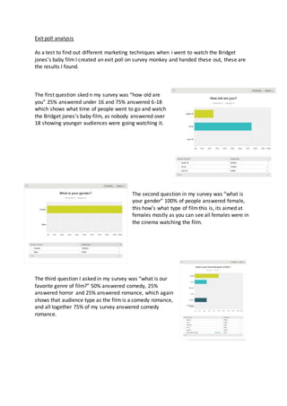 Exit poll analysis
As a test to find out different marketing techniques when i went to watch the Bridget
jones’s baby film I created an exit poll on survey monkey and handed these out, these are
the results I found.
The first question sked n my survey was “how old are
you” 25% answered under 16 and 75% answered 6-18
which shows what time of people went to go and watch
the Bridget jones’s baby film, as nobody answered over
18 showing younger audiences were going watching it.
The second question in my survey was “what is
your gender” 100% of people answered female,
this how’s what type of filmthis is, its aimed at
females mostly as you can see all females were in
the cinema watching the film.
The third question I asked in my survey was “what is our
favorite genre of film?” 50% answered comedy, 25%
answered horror and 25% answered romance, which again
shows that audience type as the film is a comedy romance,
and all together 75% of my survey answered comedy
romance.
 