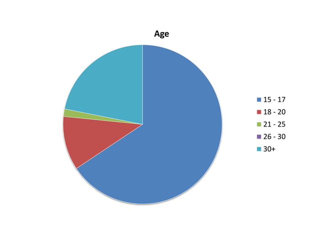 Exit poll pie chart | PPT