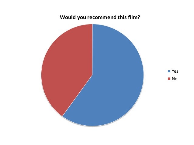 Excel Pie Chart Yes No