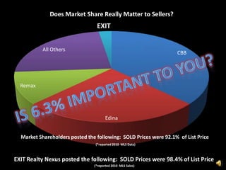 Is 6.3% Important to You? Market Shareholders posted the following:  SOLD Prices were 92.1%  of List Price(*reported 2010  MLS Data) EXIT Realty Nexus posted the following:  SOLD Prices were 98.4% of List Price (*reported 2010  MLS Sales) 
