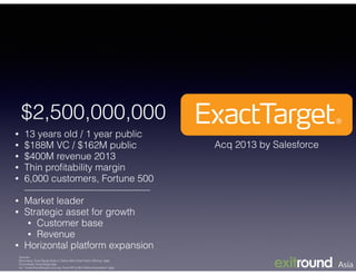 $2,500,000,000
• 13 years old / 1 year public
• $188M VC / $162M public
• $400M revenue 2013
• Thin proﬁtability margin
• 6,000 customers, Fortune 500 
—————————————
• Market leader
• Strategic asset for growth
• Customer base
• Revenue
• Horizontal platform expansion
Sources:  
Bloomberg “ExactTarget Soars in Debut After Initial Public Offering” (link)
Crunchbase: ExactTarget (link
Inc. “Inside ExactTarget's Journey: From IPO to $2.5 Billion Acquisition” (link)
Acq 2013 by Salesforce
 