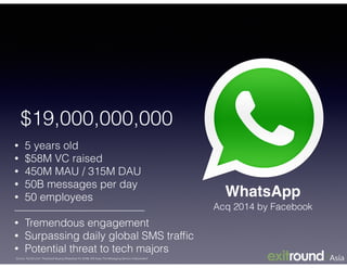 $19,000,000,000
• 5 years old
• $58M VC raised
• 450M MAU / 315M DAU
• 50B messages per day
• 50 employees
————————————
• Tremendous engagement
• Surpassing daily global SMS trafﬁc
• Potential threat to tech majors
WhatsApp
Source: TechCrunch “Facebook Buying WhatsApp For $19B, Will Keep The Messaging Service Independent"
Acq 2014 by Facebook
 