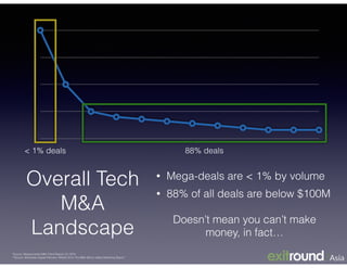 Overall Tech
M&A
Landscape
• Mega-deals are < 1% by volume
< 1% deals 88% deals
*Source: Mergermarket M&A Trend Report: Q1 2014 
**Source: Woodside Capital Partners “MASiV 2014: The M&A Silicon Valley Gathering Report”
• 88% of all deals are below $100M
Doesn’t mean you can’t make
money, in fact…
 