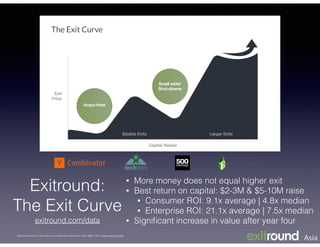 Exitround:  
The Exit Curve
• More money does not equal higher exit
• Best return on capital: $2-3M & $5-10M raise
• Consumer ROI: 9.1x average | 4.8x median
• Enterprise ROI: 21.1x average | 7.5x median
• Signiﬁcant increase in value after year four
*Source: Exitround “The Exit Curve: Exitround’s Report On Tech M&A” 2014; exitround.com/data
exitround.com/data
 