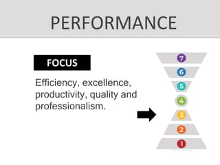 Shift Excellence Seven stages of organizational and leadership development | PPTX