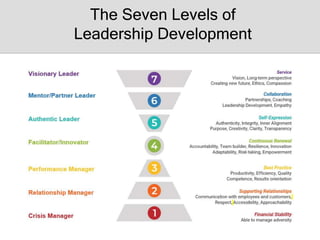The Seven Levels of
Leadership Development
 