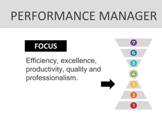 Efficiency, excellence,
productivity, quality and
professionalism.
PERFORMANCE MANAGER
FOCUS
 