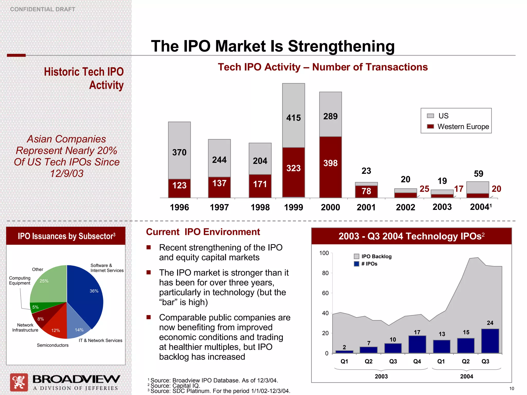 The IPO Market Is Strengthening Current  IPO Environment Recent strengthening of the IPO and equity capital markets The IPO market is stronger than it has been for over three years, particularly in technology (but the “bar” is high) Comparable public companies are now benefiting from improved economic conditions and trading at healthier multiples, but IPO backlog has increased Historic Tech IPO Activity Tech IPO Activity – Number of Transactions 25 17 78 23 2001 20 2002 19 2003 2004 1 20 2003 - Q3 2004 Technology IPOs 2 IPO Backlog # IPOs 2 7 10 17 13 15 24 1  Source: Broadview IPO Database. As of 12/3/04. 2  Source: Capital IQ. 3  Source: SDC Platinum. For the period 1/1/02-12/3/04. Asian Companies Represent Nearly 20% Of US Tech IPOs Since 12/9/03 IPO Issuances by Subsector 3 59 Software &  Internet Services 36% IT & Network Services Semiconductors 12% Network Infrastructure 8% Computing Equipment 5% Other 25% 14% US Western Europe 123 370 1996 137 244 1997 171 204 1998 323 415 1999 398 289 2000 Q1 Q2 Q3 Q4 Q1 Q2 Q3  2003 2004 0 20 40 60 80 100 