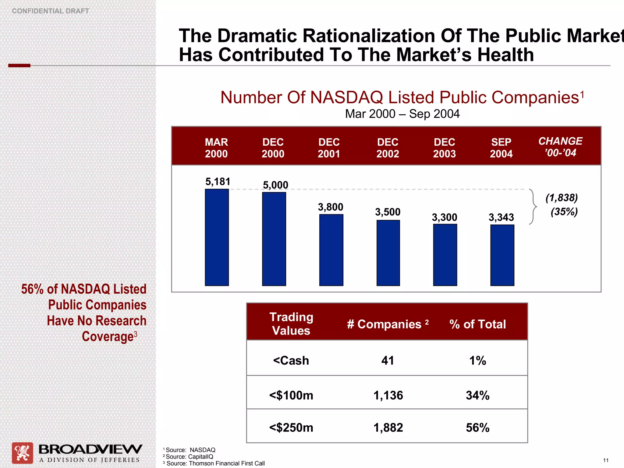 The Dramatic Rationalization Of The Public Markets Has Contributed To The Market’s Health  1  Source:  NASDAQ 2  Source: CapitalIQ 3  Source: Thomson Financial First Call Number Of NASDAQ Listed Public Companies 1 Mar 2000 – Sep 2004 (35%) (1,838) 5,000 DEC 2000 3,800 DEC 2001 3,500 DEC 2002 CHANGE ’ 00-’04 3,300 DEC 2003 5,181 MAR 2000 3,343 SEP 2004 56% of NASDAQ Listed Public Companies Have No Research Coverage 3   Trading Values <Cash <$100m <$250m # Companies  2 41 1,136 1,882 1% 34% 56% % of Total 