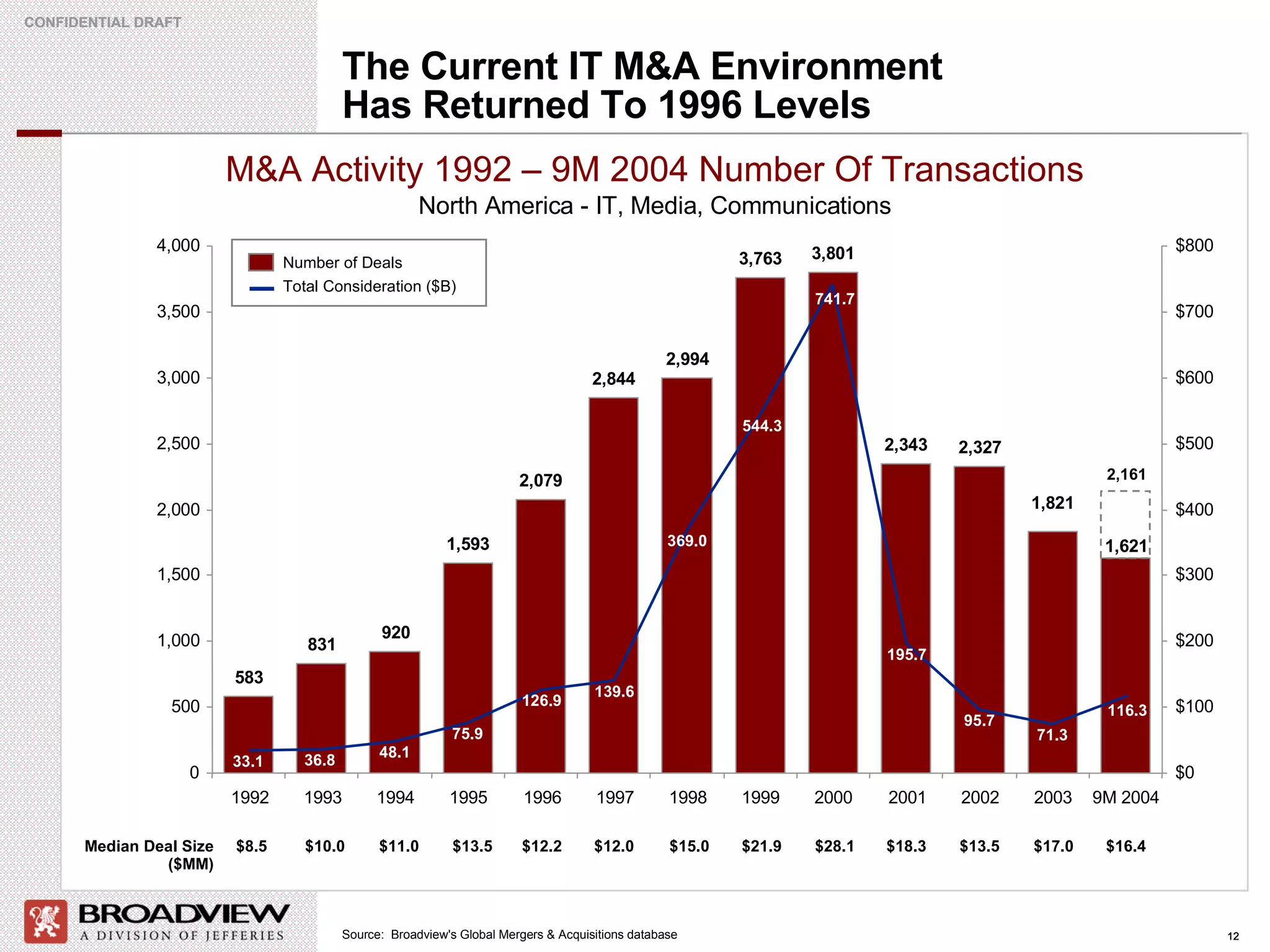 The Current IT M&A Environment Has Returned To 1996 Levels M&A Activity 1992 – 9M 2004 Number Of Transactions North America - IT, Media, Communications Source:  Broadview's Global Mergers & Acquisitions database 741.7 33.1 36.8 48.1 75.9 126.9 139.6 369.0 544.3 195.7 95.7 71.3 116.3 0 500 1,000 1,500 2,000 2,500 3,000 3,500 4,000 1992 1993 1994 1995 1996 1997 1998 1999 2000 2001 2002 2003 9M 2004 $0 $100 $200 $300 $400 $500 $600 $700 $800 Number of Deals  Total Consideration ($B)  583 831 920 1,593 2,079 2,844 2,994 3,763 3,801 2,343 2,327 1,821 1,621 2,161 Median Deal Size ($MM) $8.5 $10.0 $11.0 $13.5 $12.2 $12.0 $15.0 $21.9 $28.1 $18.3 $13.5 $17.0 $16.4 