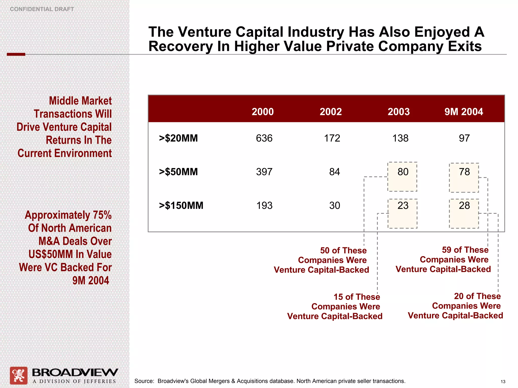 The Venture Capital Industry Has Also Enjoyed A Recovery In Higher Value Private Company Exits 59 of These  Companies Were  Venture Capital-Backed Source:  Broadview's Global Mergers & Acquisitions database. North American private seller transactions. Middle Market Transactions Will Drive Venture Capital Returns In The Current Environment 2000 2002 9M 2004 >$20MM 636 172 138 97 >$50MM 397 84 80 78 >$150MM 193 30 23 28 2003 Approximately 75% Of North American M&A Deals Over US$50MM In Value Were VC Backed For 9M 2004  20 of These  Companies Were  Venture Capital-Backed 15 of These  Companies Were  Venture Capital-Backed 50 of These  Companies Were  Venture Capital-Backed 