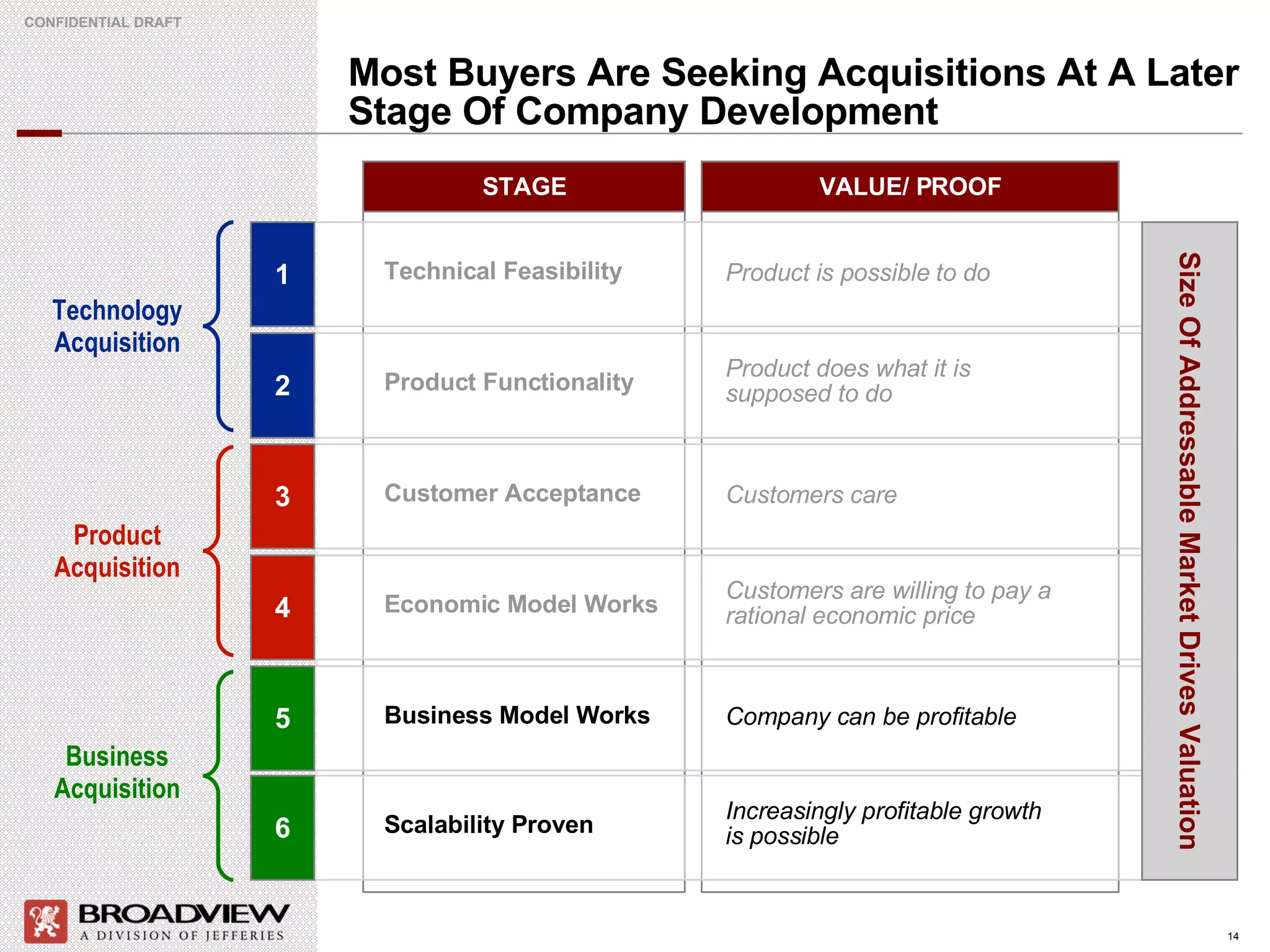 Most Buyers Are Seeking Acquisitions At A Later Stage Of Company Development STAGE VALUE/ PROOF Technical Feasibility Product Functionality Customer Acceptance Business Model Works Economic Model Works Scalability Proven 5 6 Product is possible to do Product does what it is supposed to do Customers care Customers are willing to pay a rational economic price Company can be profitable Increasingly profitable growth is possible Size Of Addressable Market Drives Valuation Business Acquisition 3 4 Product Acquisition 1 2 Technology Acquisition 