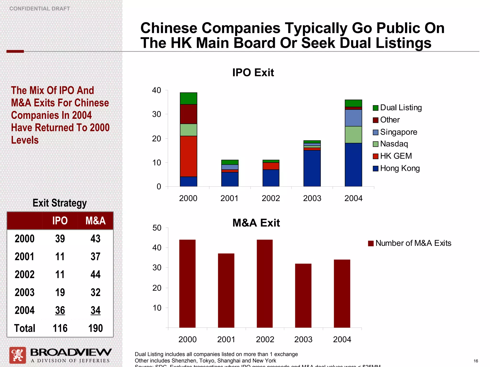 Chinese Companies Typically Go Public On The HK Main Board Or Seek Dual Listings The Mix Of IPO And M&A Exits For Chinese Companies In 2004 Have Returned To 2000 Levels Exit Strategy IPO Exit M&A Exit Dual Listing includes all companies listed on more than 1 exchange Other includes Shenzhen, Tokyo, Shanghai and New York Source: SDC. Excludes transactions where IPO gross proceeds and M&A deal values were < $25MM 34 36 2004 Total 2003 2002 2001 2000 190 116 32 19 44 11 37 11 43 39 M&A IPO 
