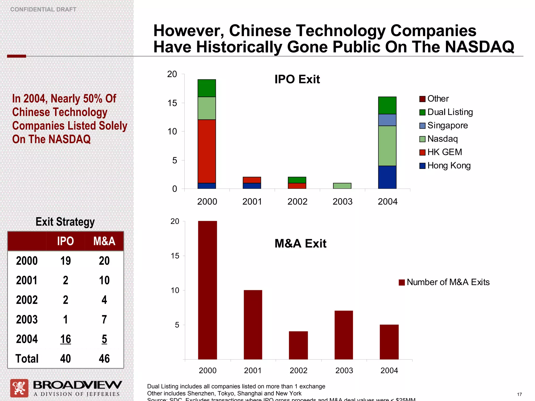 However, Chinese Technology Companies Have Historically Gone Public On The NASDAQ Exit Strategy In 2004, Nearly 50% Of Chinese Technology Companies Listed Solely On The NASDAQ Dual Listing includes all companies listed on more than 1 exchange Other includes Shenzhen, Tokyo, Shanghai and New York Source: SDC. Excludes transactions where IPO gross proceeds and M&A deal values were < $25MM IPO Exit M&A Exit 5 16 2004 Total 2003 2002 2001 2000 46 40 7 1 4 2 10 2 20 19 M&A IPO 